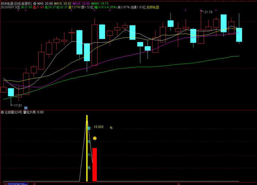 图片[2]-通达信【仓鼠量化六号】副图选股，大跌低吸次日抛思路，高胜率，手机电脑通用无未来函数-指标666