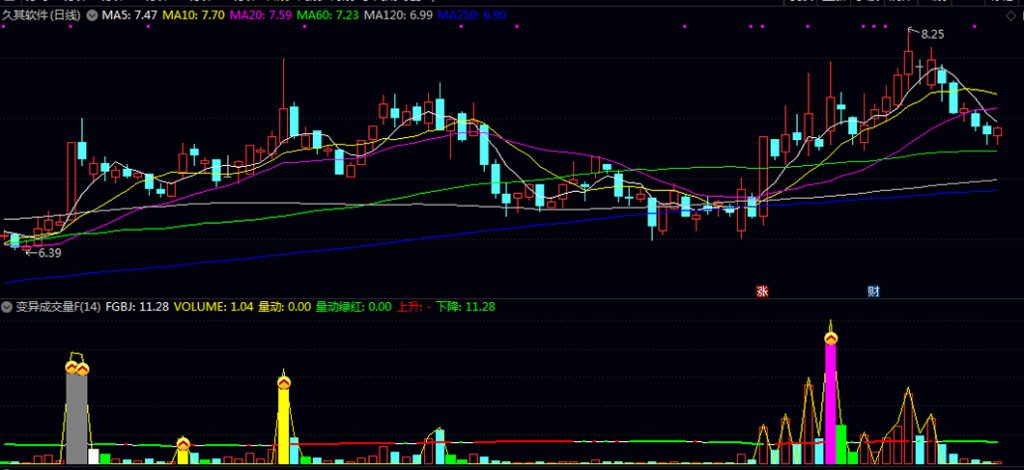图片[2]-通达信【变异成交量】通过量价配合程度来捕捉趋势转折点 副图+选股 加密指标和谐-指标666