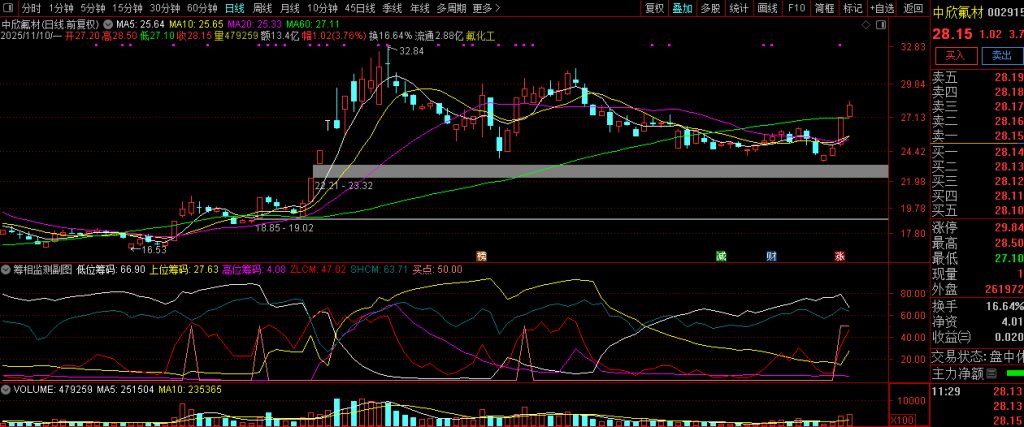 图片[3]-通达信【筹相监测】时刻关注筹码走势 以及挖掘强势股的启动点 副图源码-指标666