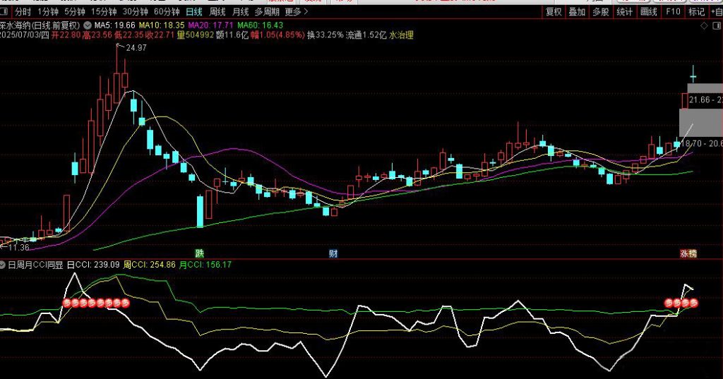 图片[4]-通达信【日周月CCI】副图指标 同步显示，对于追强势股有很大的参考价值-指标666