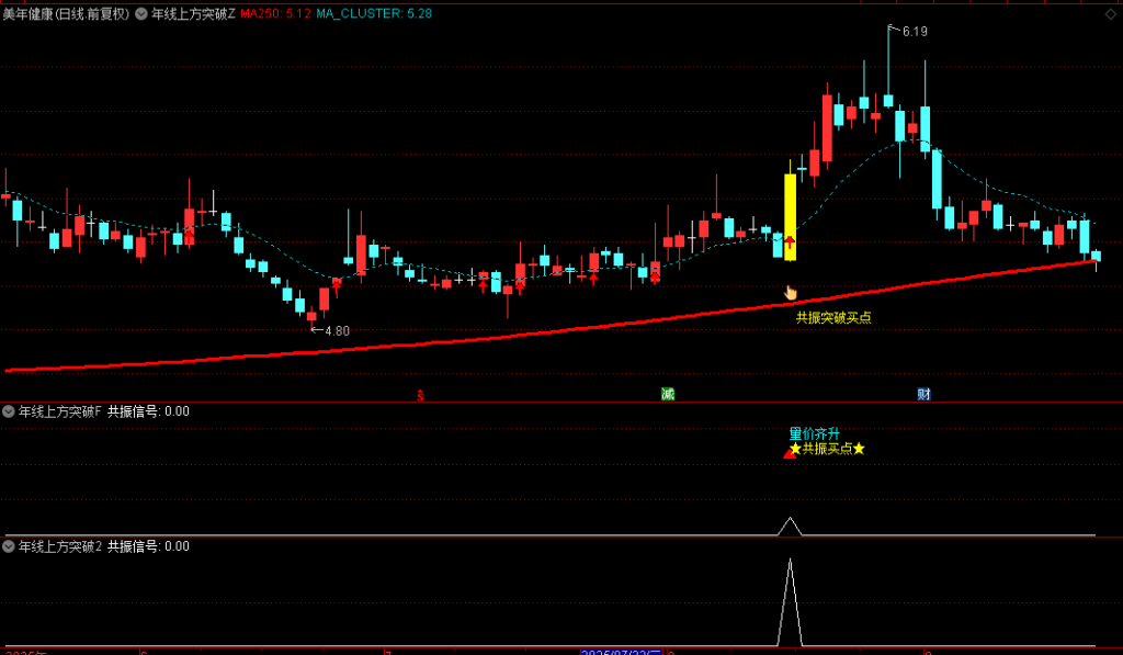 图片[8]-通达信【年线上方突破】主图/副图/选股指标，250日线突破以后一般会回踩或者横盘，大盘配合会继续向上突破-指标666