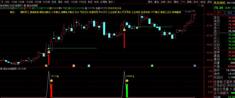 【道法创神尾】出鞘即封神！创业板尾盘指标之王，手握此器，你便是股市最后的王者！-指标666