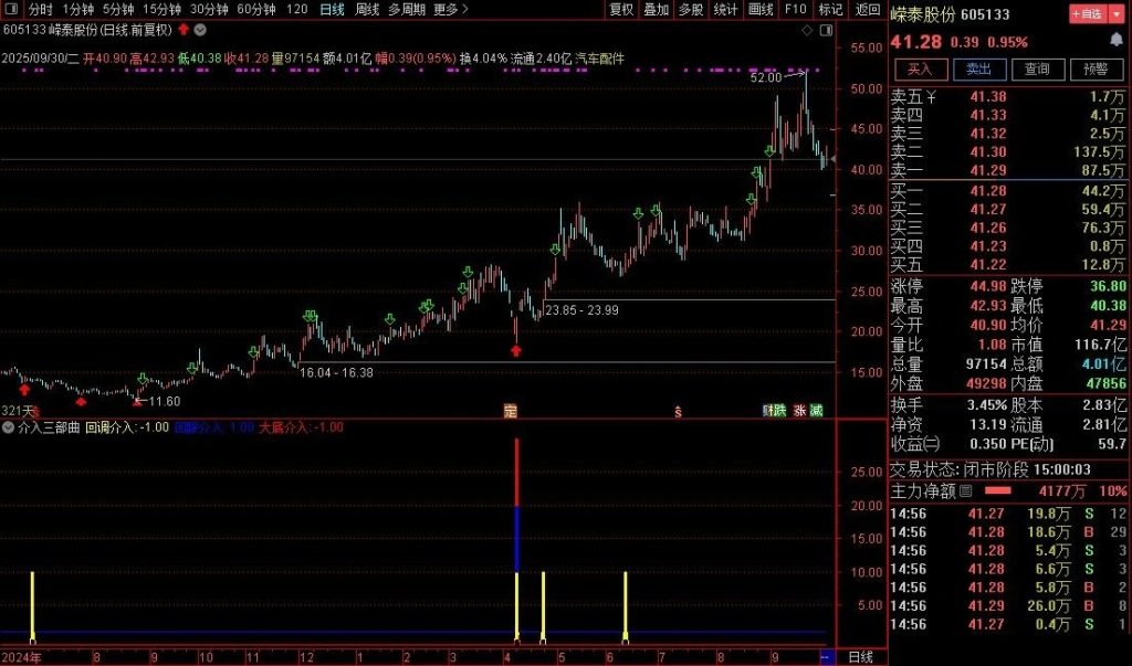 图片[7]-通达信【抄底介入三部曲】在上升趋势介入的挺不错的指标 副图+选股无未来-指标666