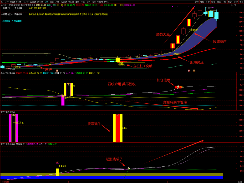 图片[9]-【股海觅庄】1主3副17核心选股,庄进突破抢反弹,庄家抬轿出击加仓,潜庄擒大牛手机电脑通用无未来函数-指标666