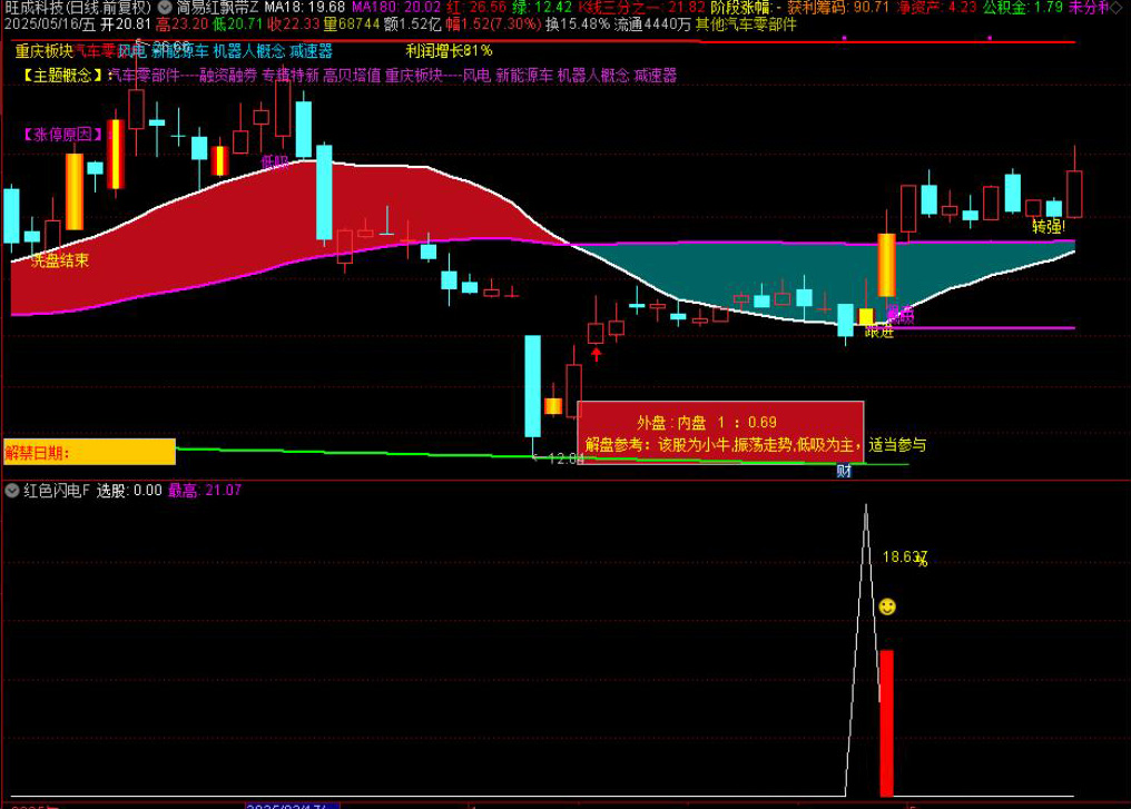 图片[2]-红色闪电和潜伏起爆点二合一主图附图选股/尾盘选股思路带新版股池-指标666