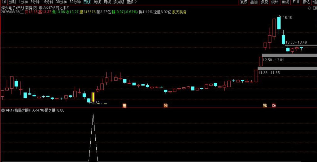 图片[7]-通达信【格局之眼】主副图+选股 早盘选股预警 捕捉短期强势股在关键位置上的再次启动信号-指标666