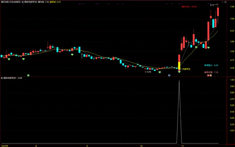 图片[7]-通达信【强势突破寻龙】长阳突破+异常放量+多周期协同 主副图+选股-指标666
