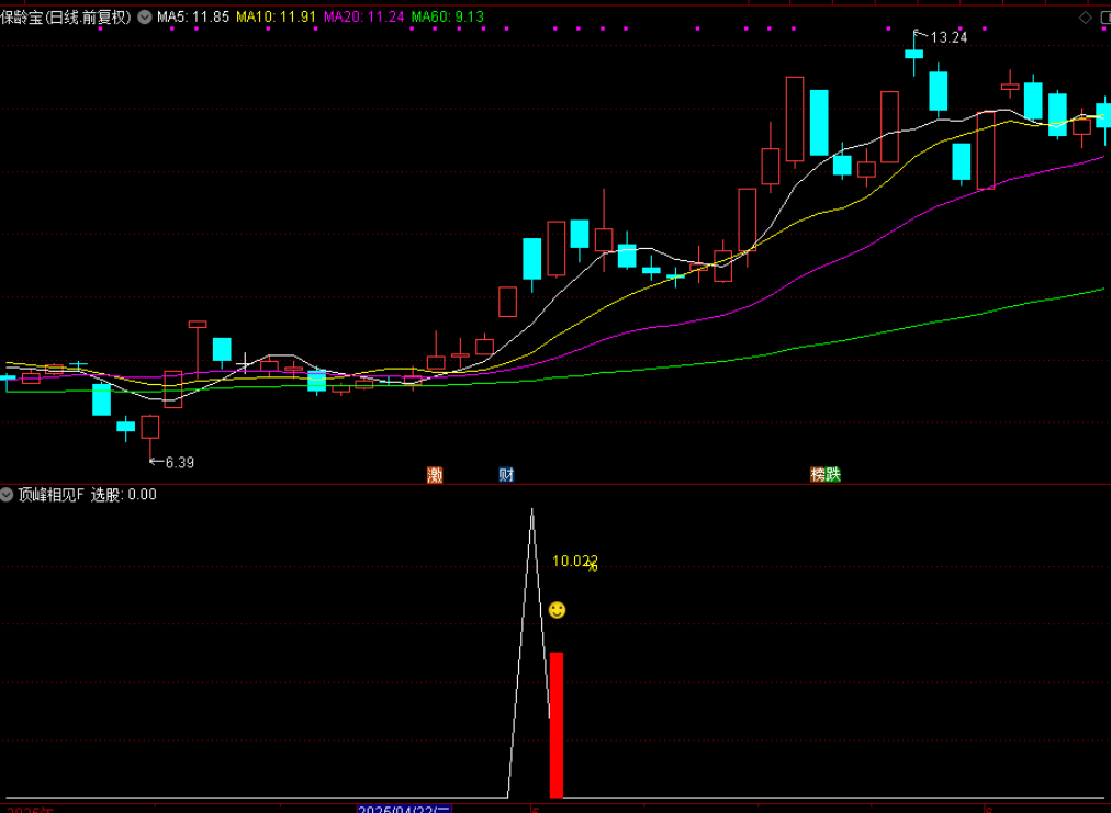 图片[4]-通达信【顶峰相见】附图选股指标，大阴线买入思路，手机电脑通用信号不漂移-指标666