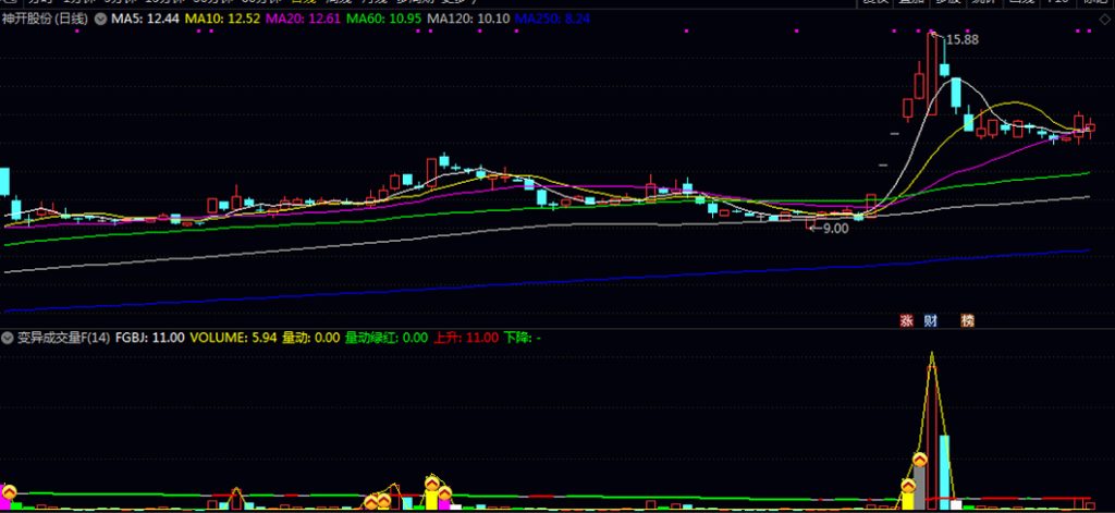 图片[1]-通达信【变异成交量】通过量价配合程度来捕捉趋势转折点 副图+选股 加密指标和谐-指标666