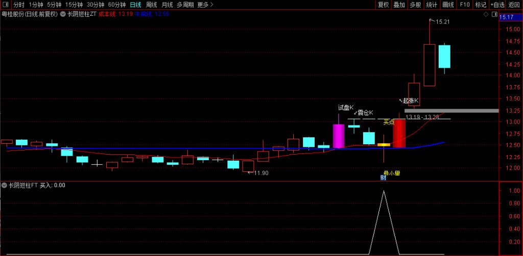 图片[2]-通达信【长阴短柱】主副图+选股指标 识破主力阴谋 大胆上车！源码-指标666