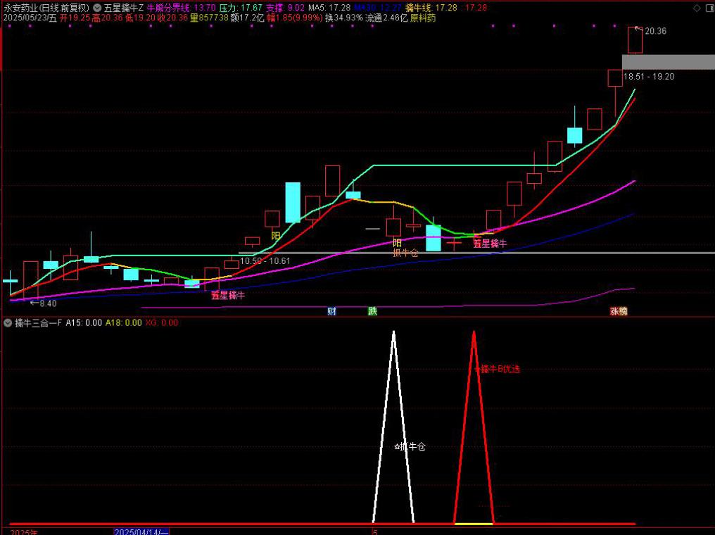 图片[2]-【五星擒牛】新增三个信号擒牛B优化版，擒牛仓和擒牛买三个选股信号属于潜伏起涨点思路手机电脑通用无未来函数-指标666