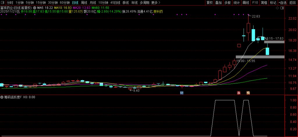 图片[4]-通达信【筹码活跃度】选股排序 高手看筹码 参与交易活跃的股票 指标源码-指标666