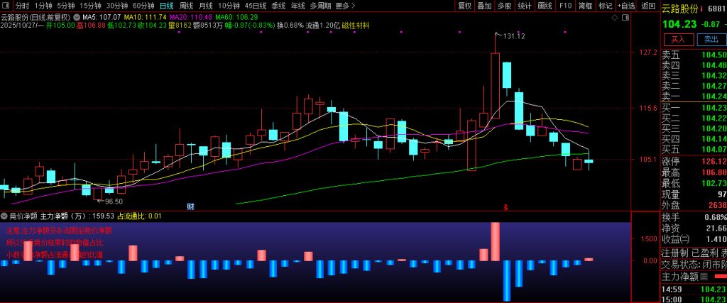 图片[7]-通达信仿【开盘啦竞价净额】竞价精品副图指标 个股买入成交金额与卖出成交金额的差值-指标666