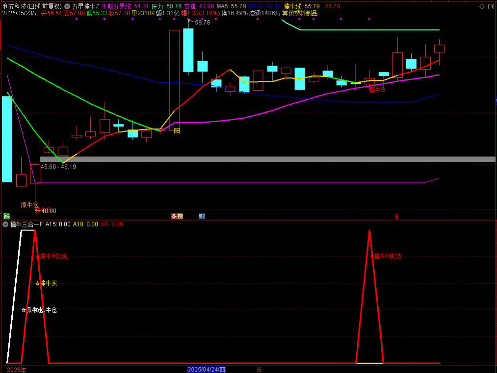 图片[6]-【五星擒牛】新增三个信号擒牛B优化版，擒牛仓和擒牛买三个选股信号属于潜伏起涨点思路手机电脑通用无未来函数-指标666