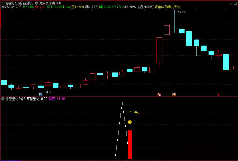 图片[8]-通达信【仓鼠量化5号】附图选股指标，尾盘思路，手机电脑通用无未来-指标666