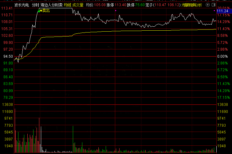 通达信【分时卖出】主图指标，盘中分时卖点信号，手机电脑通用-指标666