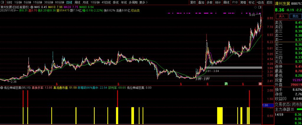 图片[2]-通达信【低位单峰密集】副图+选股指标 精准定位低位筹码密集优质标的-指标666