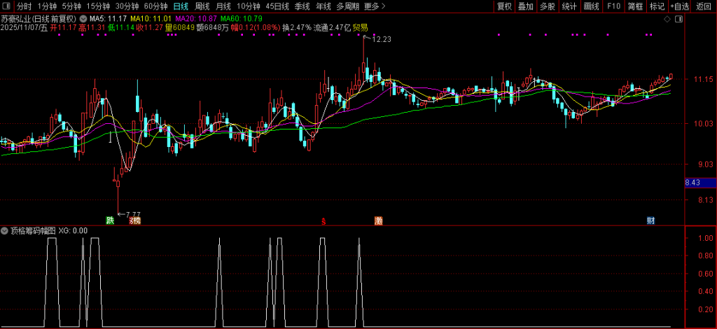 图片[10]-通达信【极致顶格筹码峰】副图+选股指标 精准判断主力动向 捕捉强势股技巧-指标666