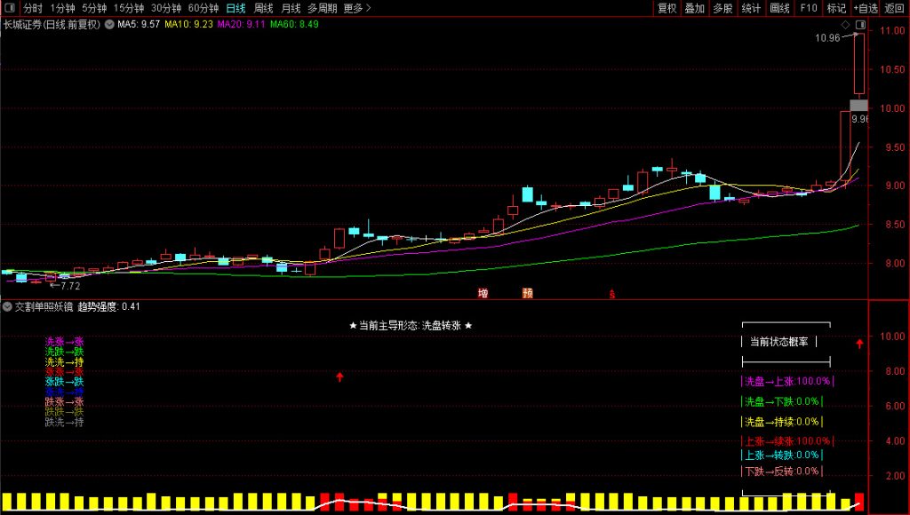 图片[9]-通达信【交割单照妖镜】副图，继游资交割单后又一重磅数值指标，帮你确认涨跌真谛-指标666