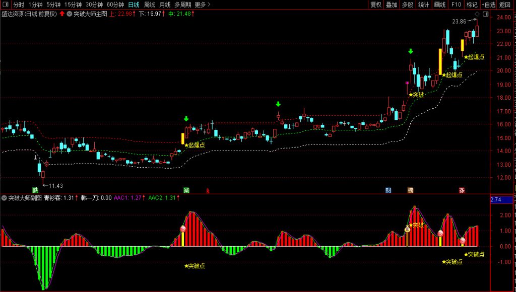 图片[3]-通达信【横盘突破大师】套装指标 精准捕捉横盘突破最佳入场时机-指标666