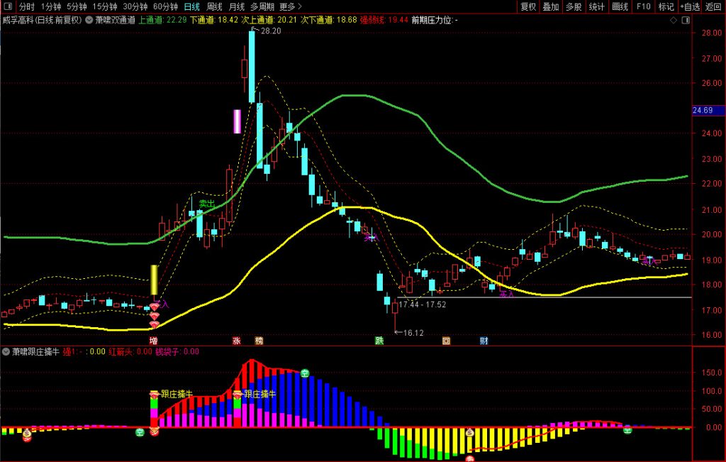 图片[5]-通达信【萧啸双通道+萧啸跟庄擒牛】主副图+选股，精准捕捉主力动向，辅助判断趋势强弱（手机电脑通用）-指标666