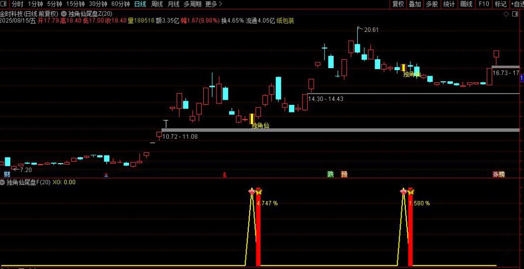 图片[3]-通达信【独角仙优化版】(某原价600的指标）尾盘十分钟短线战法（手机电脑通用）-指标666