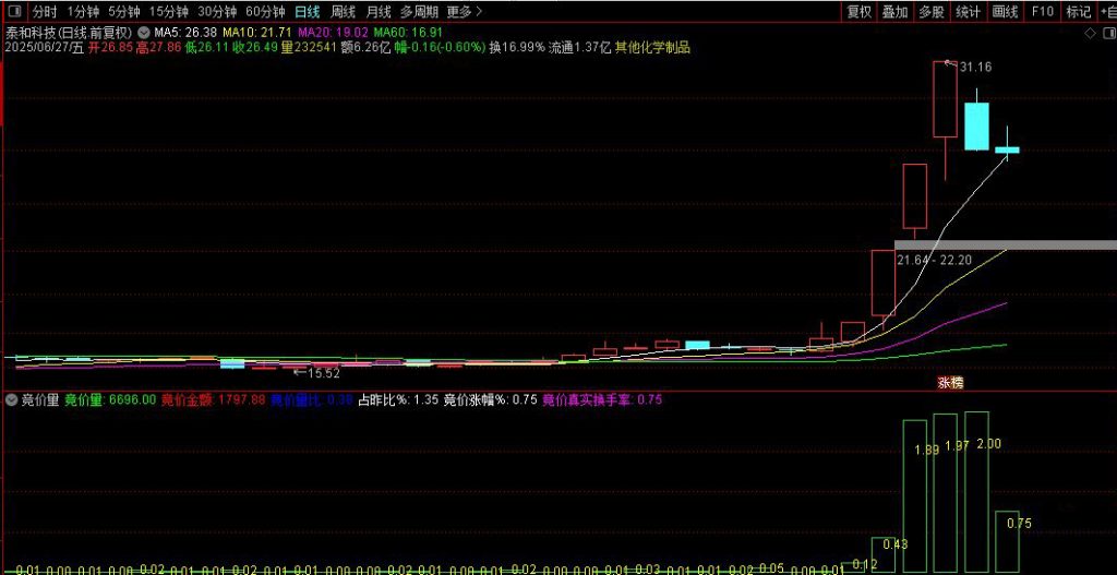 图片[1]-通达信【竞价量】副图 早盘集合竞价核心分析指标-指标666
