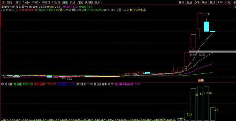 通达信【竞价量】副图 早盘集合竞价核心分析指标-指标666