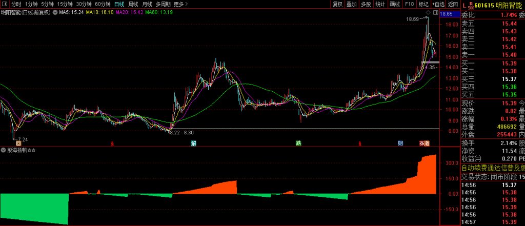 图片[7]-通达信【股海扬帆】副图指标 橘红色带股价看涨 草绿色带股价看跌-指标666