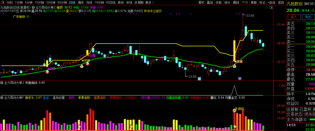 图片[8]-通达信【主力异动大单】精准捕捉短期强势上涨的启动节点 副图+选股-指标666