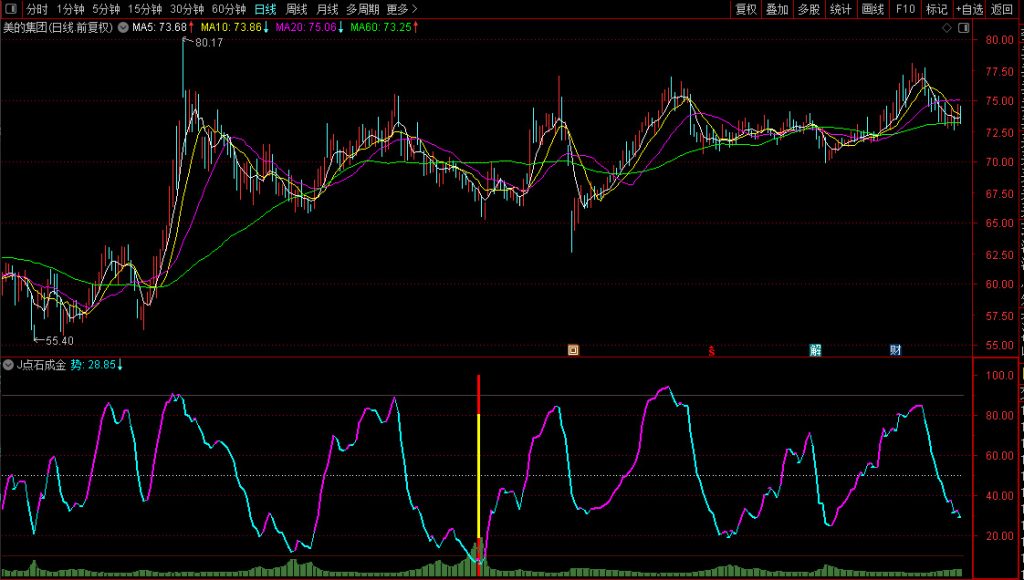 图片[6]-通达信【点石成金】某快车道平台收费1500元指标 捕捉阶段性机会 副图+选股-指标666