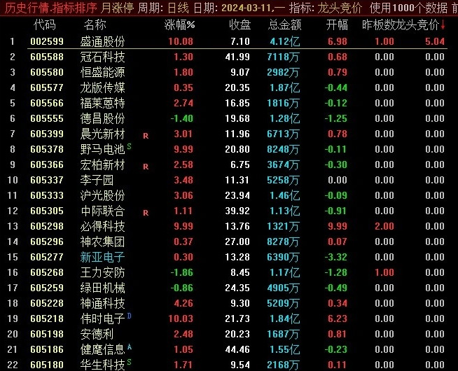 通达信【龙头竞价】集合竞价抓涨停 专注龙头竞价策略技巧 副图排序-指标666