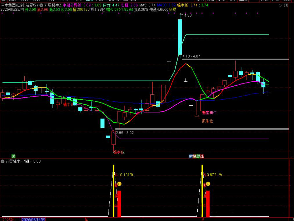 图片[4]-【五星擒牛】主附图选股/回测胜率96%尾盘T1思路手机电脑通用无未来函数-指标666