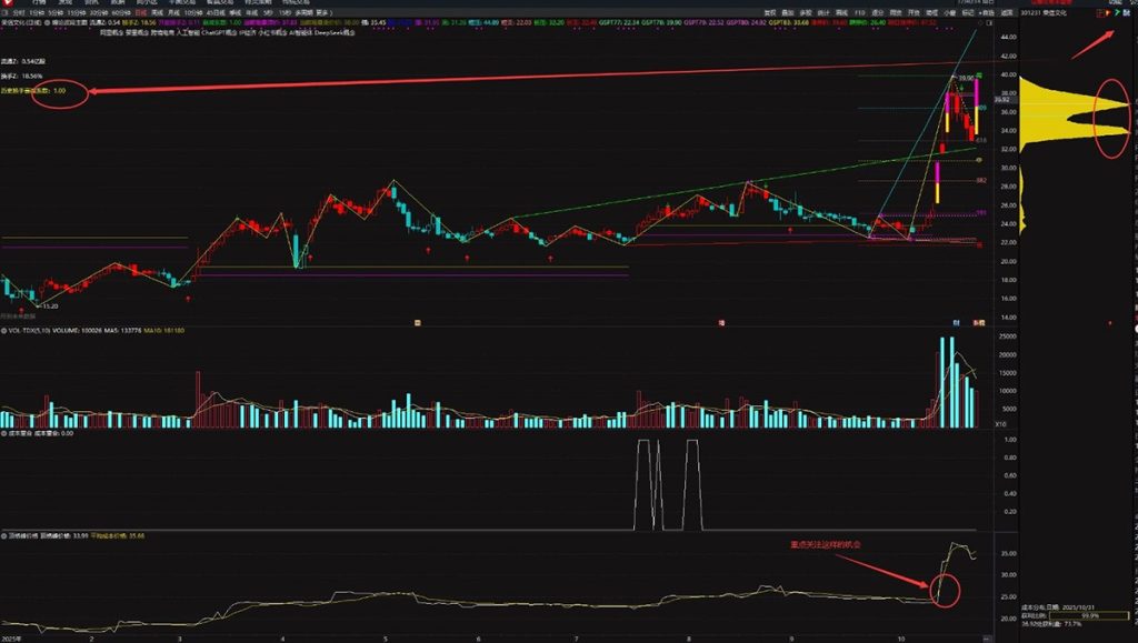 图片[10]-顶格筹码峰的计算——判断主力动向、捕捉强势股的重要技术指标 副图+选股-指标666