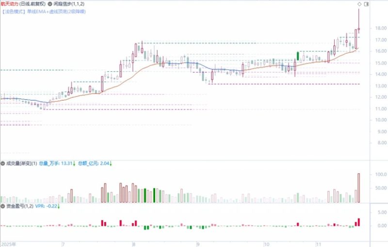 多次优化闲庭信步V8.9(主图)+资金盈亏V2.1(副图)+渐变成交量(副图) 指标源码-指标666