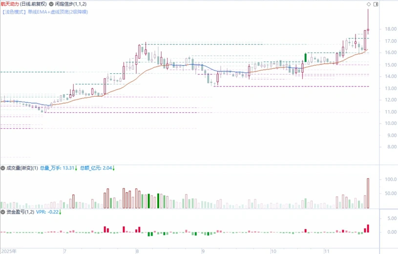 图片[1]-多次优化闲庭信步V8.9(主图)+资金盈亏V2.1(副图)+渐变成交量(副图) 指标源码-指标666