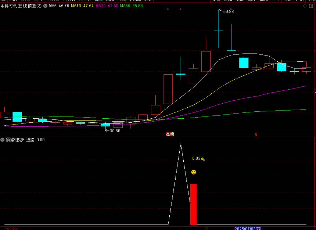 图片[7]-通达信【顶峰相见】附图选股指标，大阴线买入思路，手机电脑通用信号不漂移-指标666