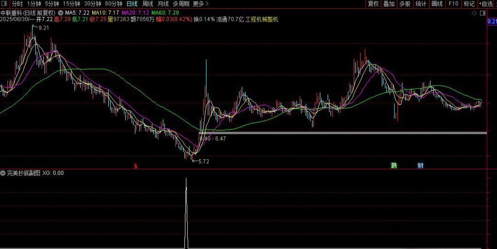 图片[8]-通达信真正【完美抄底】胜率93%抄底指标 6月8信号全胜 每月出票 无未来-指标666