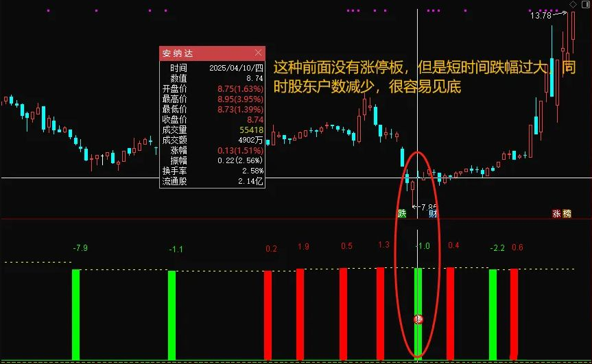 图片[3]-通达信【股东户数寻底】副图+选股 精准定位龙回头低点-指标666