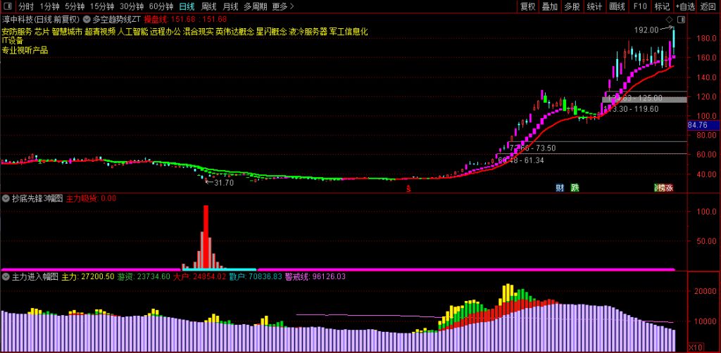 图片[5]-好人好股强龙指标 抄底先锋另类玩法与实战技巧 抄底先锋+主力进入+多空趋势线-指标666
