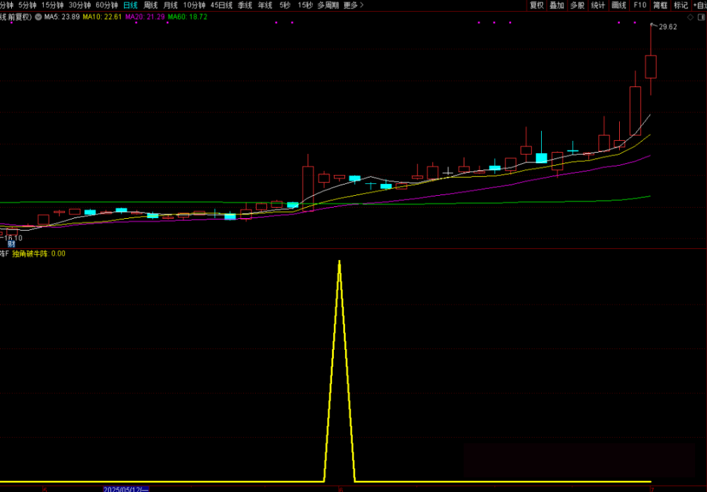 图片[2]-通达信【独角破牛阵】附图选股/尾盘异动阳线手机电脑通用无未来函数-指标666