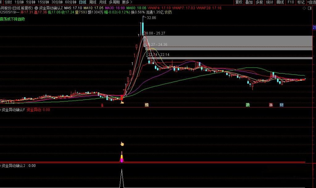 图片[13]-通达信【资金异动确认】主副图+选股指标 抓启动点强势牛股-指标666