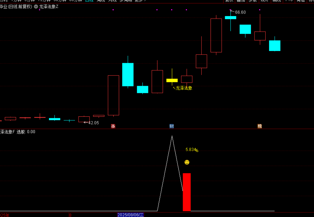 图片[4]-通达信【龙泽法象】主图副图选股指标，回马枪反转T1思路，手机电脑通用-指标666