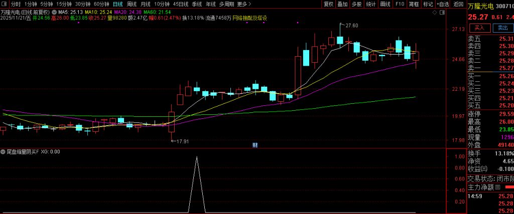 图片[8]-趋势上升中的【尾盘缩量阴买】副图+选股 趋势回调擒牛买入策略-指标666