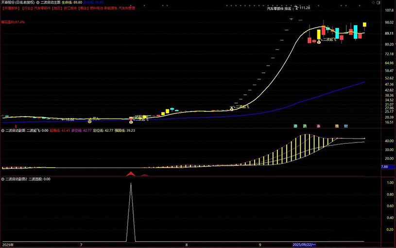 图片[5]-通达信【二波启动】主副图+选股指标 妖股二波起飞大单买入-指标666