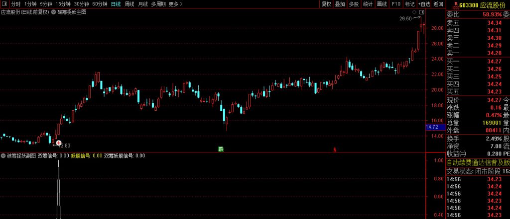 图片[2]-原创极品【破筹捉妖】主副图+选股指标 精准捕捉主力拉升信号 妖股一网打尽-指标666