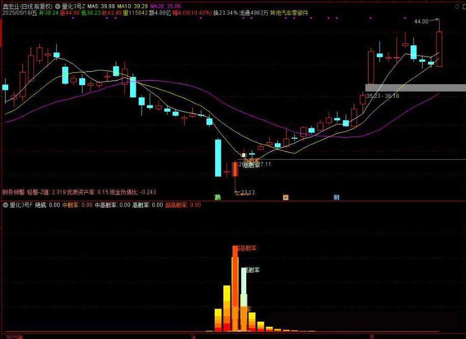 图片[7]-【某量化三号】主图附图选股/次日最高胜率94%/次日收盘胜率80%尾盘T1思路-指标666