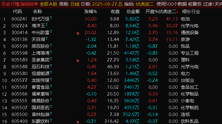 通达信 【伏虎1进2排序】集合竞价指标，首板一进二 竞价狙击系统！【电脑端使用】-指标666