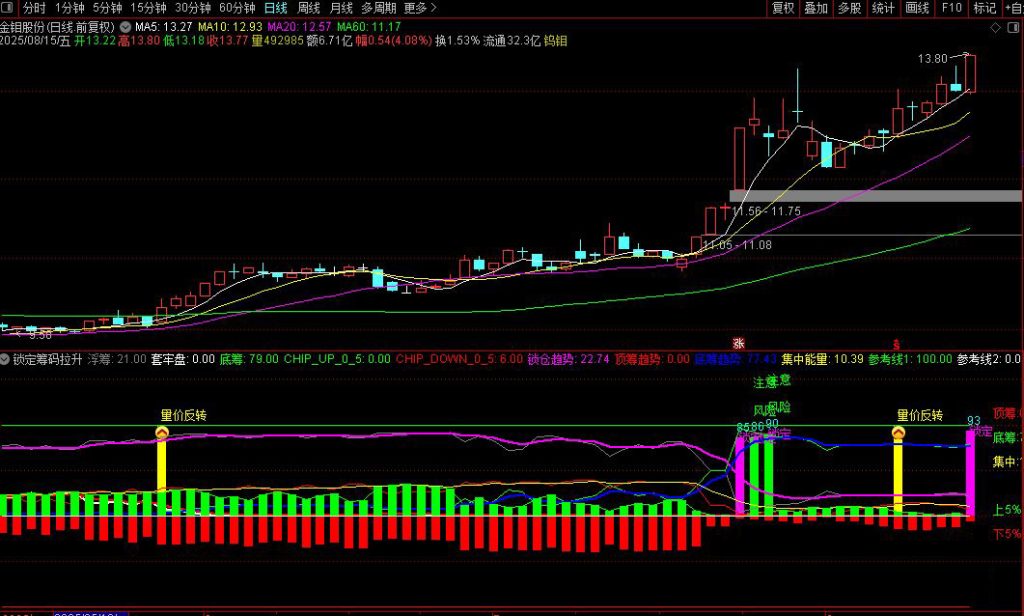 图片[5]-通达信【锁定筹码拉升】筹码锁定与股票拉升关系解析 筹码锁定决定拉升顺畅度-指标666