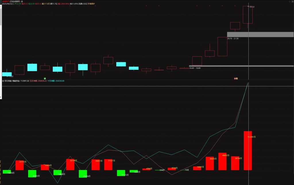 图片[6]-【同花暗盘资金】根据某花顺的《暗盘资金》指标的逻辑改编成通达信版 副图源码-指标666